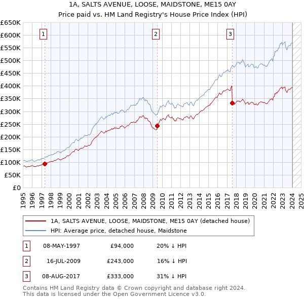 1A, SALTS AVENUE, LOOSE, MAIDSTONE, ME15 0AY: Price paid vs HM Land Registry's House Price Index