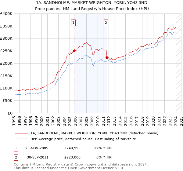 1A, SANDHOLME, MARKET WEIGHTON, YORK, YO43 3ND: Price paid vs HM Land Registry's House Price Index