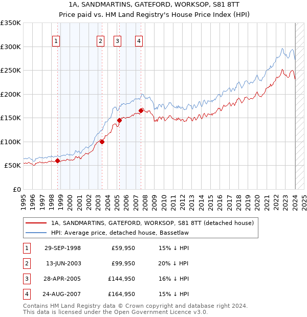 1A, SANDMARTINS, GATEFORD, WORKSOP, S81 8TT: Price paid vs HM Land Registry's House Price Index