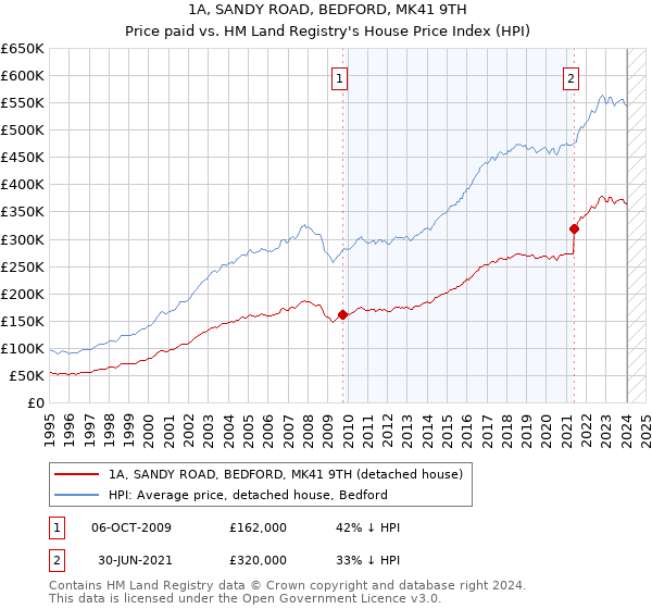 1A, SANDY ROAD, BEDFORD, MK41 9TH: Price paid vs HM Land Registry's House Price Index