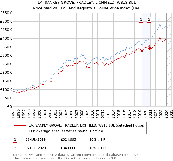 1A, SANKEY GROVE, FRADLEY, LICHFIELD, WS13 8UL: Price paid vs HM Land Registry's House Price Index