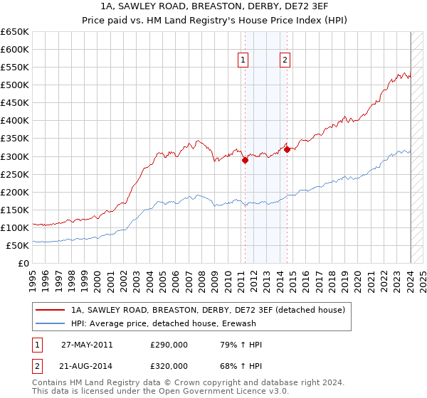 1A, SAWLEY ROAD, BREASTON, DERBY, DE72 3EF: Price paid vs HM Land Registry's House Price Index
