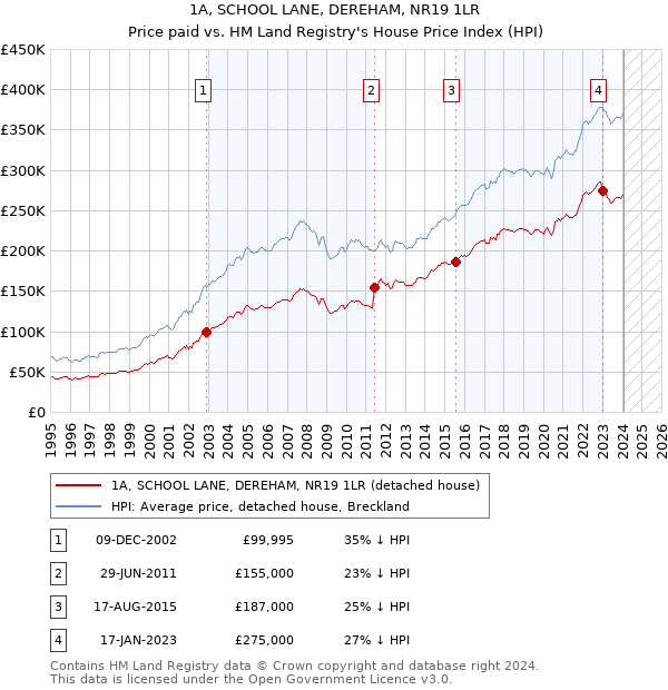 1A, SCHOOL LANE, DEREHAM, NR19 1LR: Price paid vs HM Land Registry's House Price Index