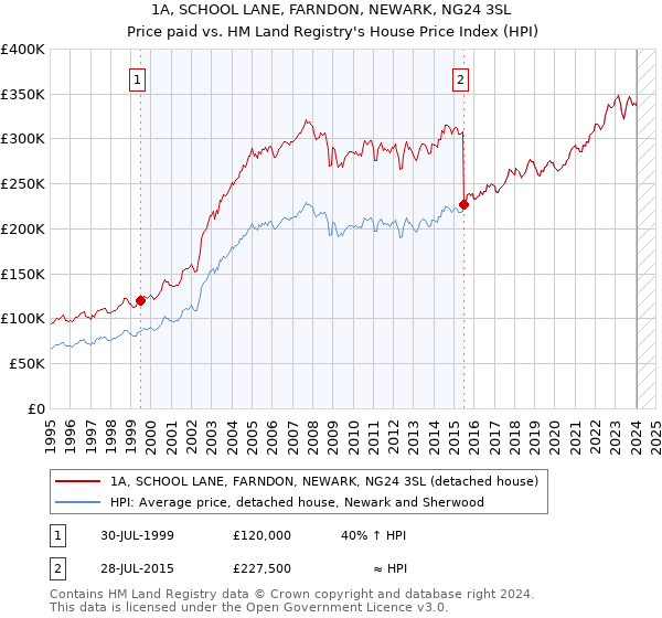 1A, SCHOOL LANE, FARNDON, NEWARK, NG24 3SL: Price paid vs HM Land Registry's House Price Index
