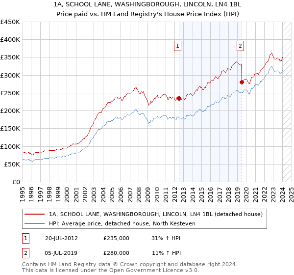 1A, SCHOOL LANE, WASHINGBOROUGH, LINCOLN, LN4 1BL: Price paid vs HM Land Registry's House Price Index