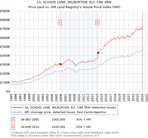 1A, SCHOOL LANE, WILBURTON, ELY, CB6 3RW: Price paid vs HM Land Registry's House Price Index