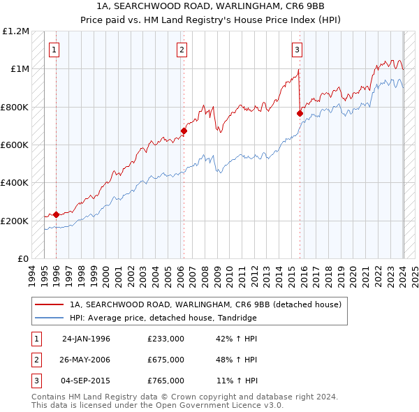 1A, SEARCHWOOD ROAD, WARLINGHAM, CR6 9BB: Price paid vs HM Land Registry's House Price Index
