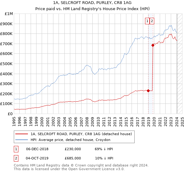 1A, SELCROFT ROAD, PURLEY, CR8 1AG: Price paid vs HM Land Registry's House Price Index