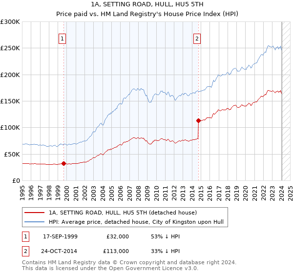 1A, SETTING ROAD, HULL, HU5 5TH: Price paid vs HM Land Registry's House Price Index