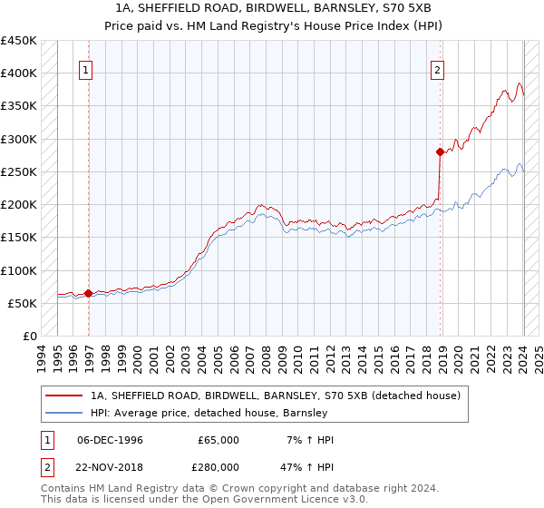 1A, SHEFFIELD ROAD, BIRDWELL, BARNSLEY, S70 5XB: Price paid vs HM Land Registry's House Price Index