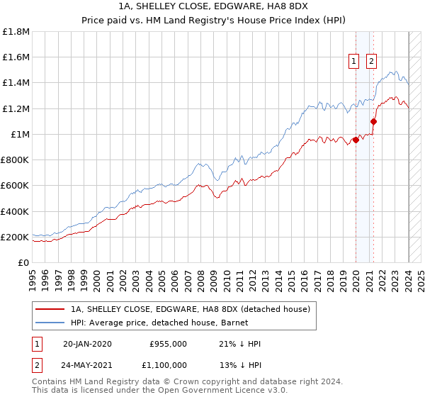 1A, SHELLEY CLOSE, EDGWARE, HA8 8DX: Price paid vs HM Land Registry's House Price Index