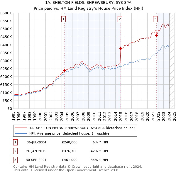 1A, SHELTON FIELDS, SHREWSBURY, SY3 8PA: Price paid vs HM Land Registry's House Price Index