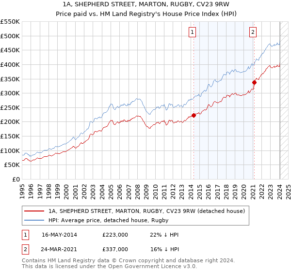 1A, SHEPHERD STREET, MARTON, RUGBY, CV23 9RW: Price paid vs HM Land Registry's House Price Index