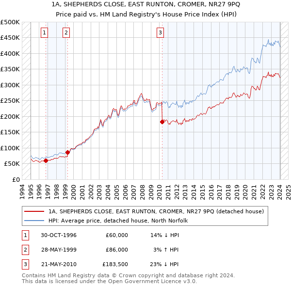 1A, SHEPHERDS CLOSE, EAST RUNTON, CROMER, NR27 9PQ: Price paid vs HM Land Registry's House Price Index