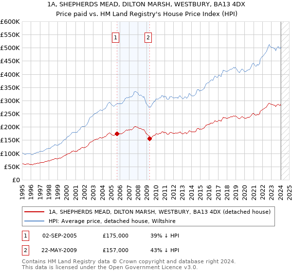 1A, SHEPHERDS MEAD, DILTON MARSH, WESTBURY, BA13 4DX: Price paid vs HM Land Registry's House Price Index
