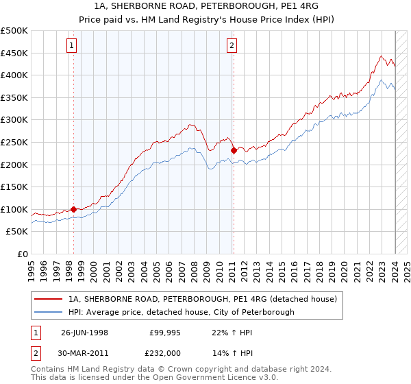 1A, SHERBORNE ROAD, PETERBOROUGH, PE1 4RG: Price paid vs HM Land Registry's House Price Index