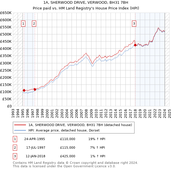 1A, SHERWOOD DRIVE, VERWOOD, BH31 7BH: Price paid vs HM Land Registry's House Price Index