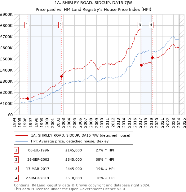 1A, SHIRLEY ROAD, SIDCUP, DA15 7JW: Price paid vs HM Land Registry's House Price Index