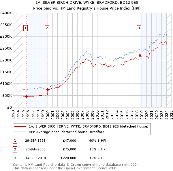 1A, SILVER BIRCH DRIVE, WYKE, BRADFORD, BD12 9ES: Price paid vs HM Land Registry's House Price Index