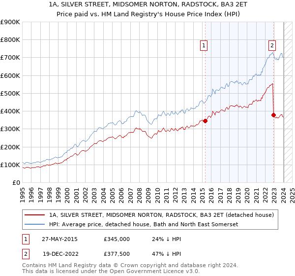 1A, SILVER STREET, MIDSOMER NORTON, RADSTOCK, BA3 2ET: Price paid vs HM Land Registry's House Price Index