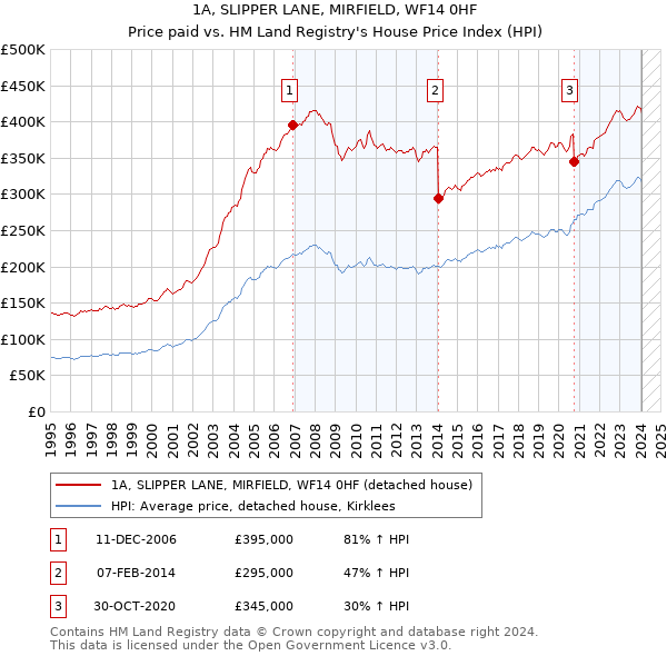 1A, SLIPPER LANE, MIRFIELD, WF14 0HF: Price paid vs HM Land Registry's House Price Index