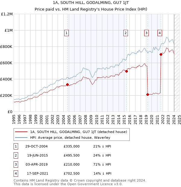 1A, SOUTH HILL, GODALMING, GU7 1JT: Price paid vs HM Land Registry's House Price Index