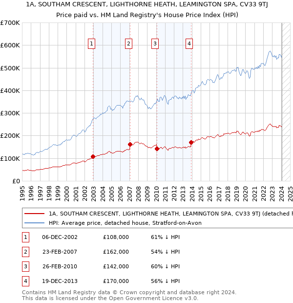 1A, SOUTHAM CRESCENT, LIGHTHORNE HEATH, LEAMINGTON SPA, CV33 9TJ: Price paid vs HM Land Registry's House Price Index
