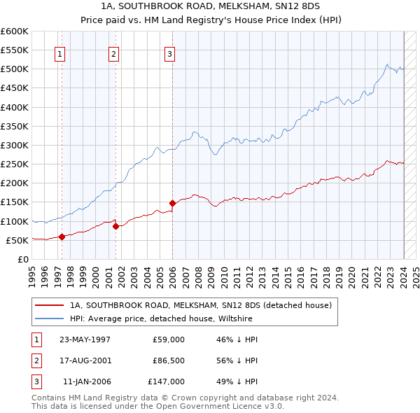 1A, SOUTHBROOK ROAD, MELKSHAM, SN12 8DS: Price paid vs HM Land Registry's House Price Index