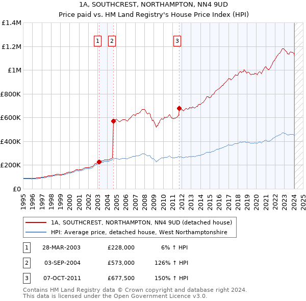 1A, SOUTHCREST, NORTHAMPTON, NN4 9UD: Price paid vs HM Land Registry's House Price Index