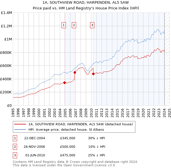 1A, SOUTHVIEW ROAD, HARPENDEN, AL5 5AW: Price paid vs HM Land Registry's House Price Index