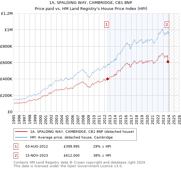 1A, SPALDING WAY, CAMBRIDGE, CB1 8NP: Price paid vs HM Land Registry's House Price Index