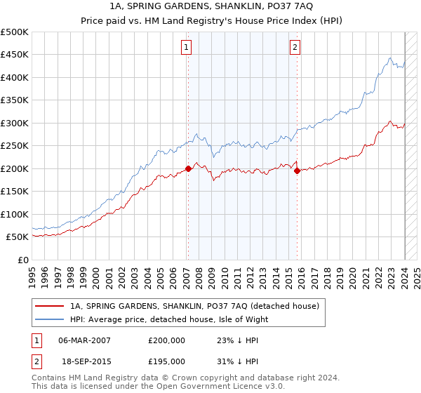 1A, SPRING GARDENS, SHANKLIN, PO37 7AQ: Price paid vs HM Land Registry's House Price Index