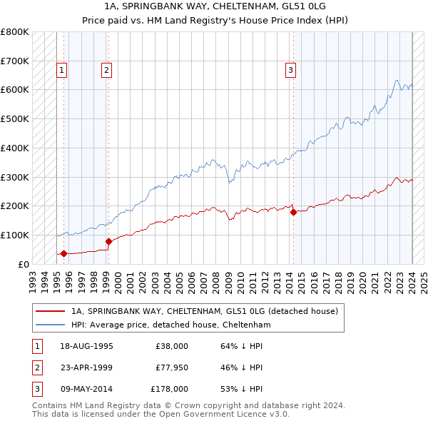 1A, SPRINGBANK WAY, CHELTENHAM, GL51 0LG: Price paid vs HM Land Registry's House Price Index