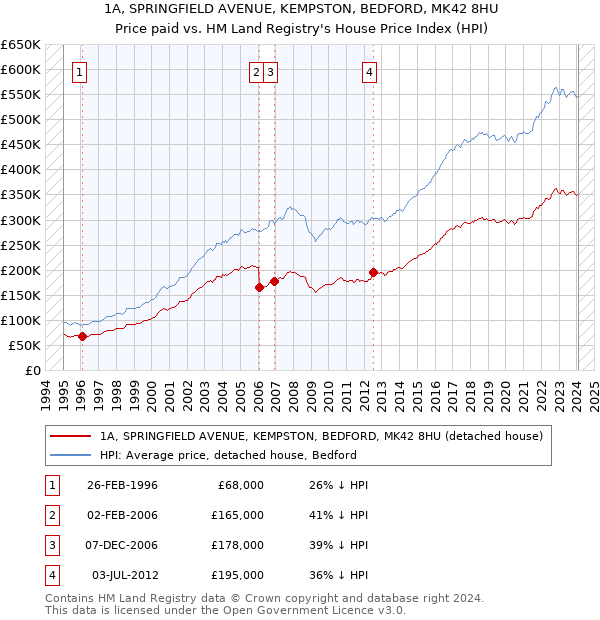 1A, SPRINGFIELD AVENUE, KEMPSTON, BEDFORD, MK42 8HU: Price paid vs HM Land Registry's House Price Index