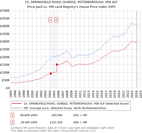 1A, SPRINGFIELD ROAD, OUNDLE, PETERBOROUGH, PE8 4LP: Price paid vs HM Land Registry's House Price Index