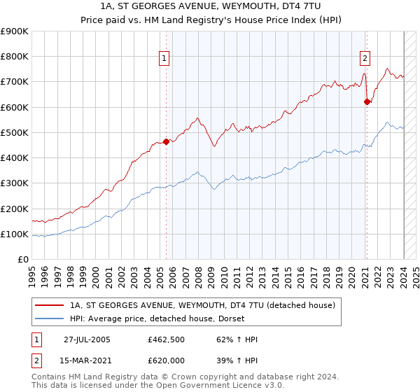 1A, ST GEORGES AVENUE, WEYMOUTH, DT4 7TU: Price paid vs HM Land Registry's House Price Index