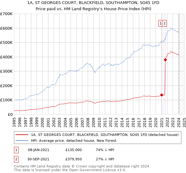 1A, ST GEORGES COURT, BLACKFIELD, SOUTHAMPTON, SO45 1FD: Price paid vs HM Land Registry's House Price Index