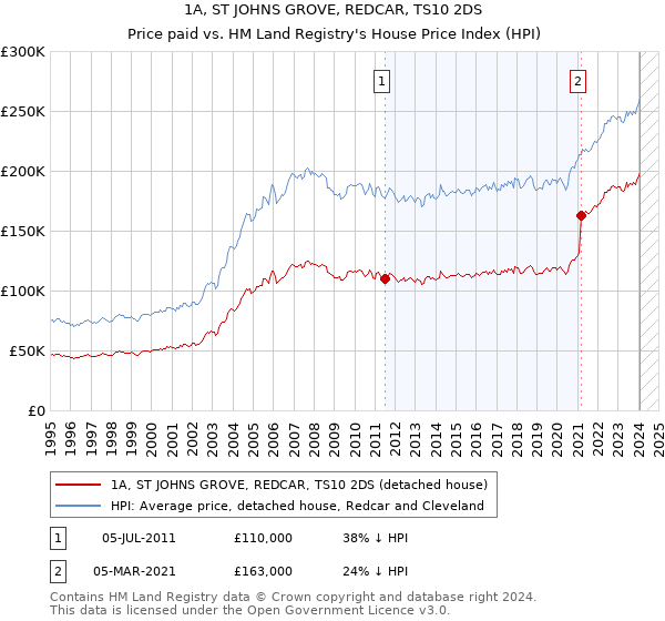 1A, ST JOHNS GROVE, REDCAR, TS10 2DS: Price paid vs HM Land Registry's House Price Index