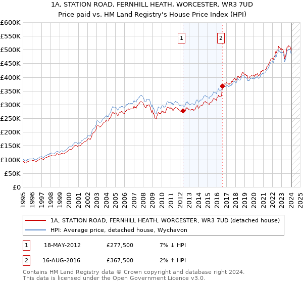 1A, STATION ROAD, FERNHILL HEATH, WORCESTER, WR3 7UD: Price paid vs HM Land Registry's House Price Index