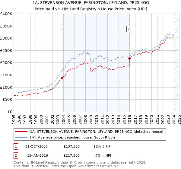 1A, STEVENSON AVENUE, FARINGTON, LEYLAND, PR25 4GQ: Price paid vs HM Land Registry's House Price Index