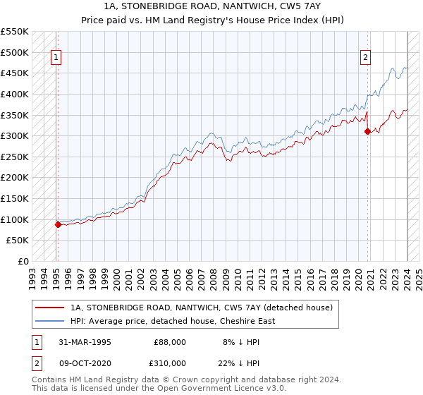 1A, STONEBRIDGE ROAD, NANTWICH, CW5 7AY: Price paid vs HM Land Registry's House Price Index