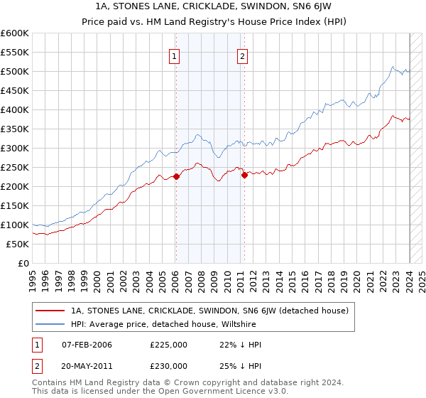1A, STONES LANE, CRICKLADE, SWINDON, SN6 6JW: Price paid vs HM Land Registry's House Price Index