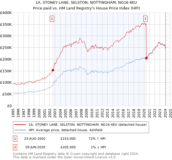 1A, STONEY LANE, SELSTON, NOTTINGHAM, NG16 6EU: Price paid vs HM Land Registry's House Price Index