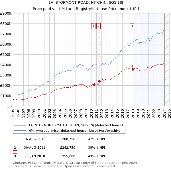 1A, STORMONT ROAD, HITCHIN, SG5 1SJ: Price paid vs HM Land Registry's House Price Index