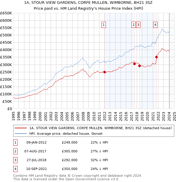 1A, STOUR VIEW GARDENS, CORFE MULLEN, WIMBORNE, BH21 3SZ: Price paid vs HM Land Registry's House Price Index