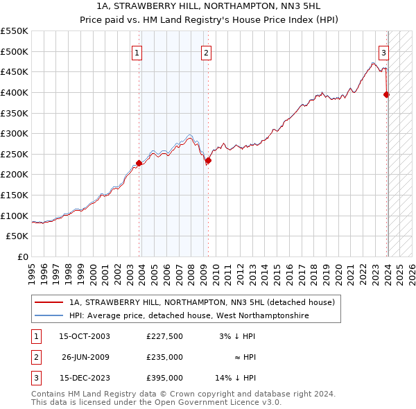 1A, STRAWBERRY HILL, NORTHAMPTON, NN3 5HL: Price paid vs HM Land Registry's House Price Index