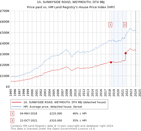 1A, SUNNYSIDE ROAD, WEYMOUTH, DT4 9BJ: Price paid vs HM Land Registry's House Price Index