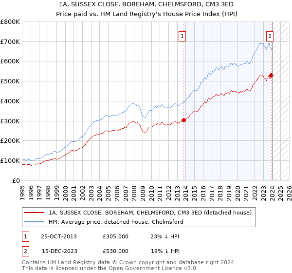 1A, SUSSEX CLOSE, BOREHAM, CHELMSFORD, CM3 3ED: Price paid vs HM Land Registry's House Price Index