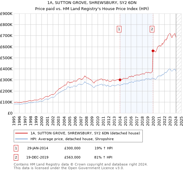 1A, SUTTON GROVE, SHREWSBURY, SY2 6DN: Price paid vs HM Land Registry's House Price Index
