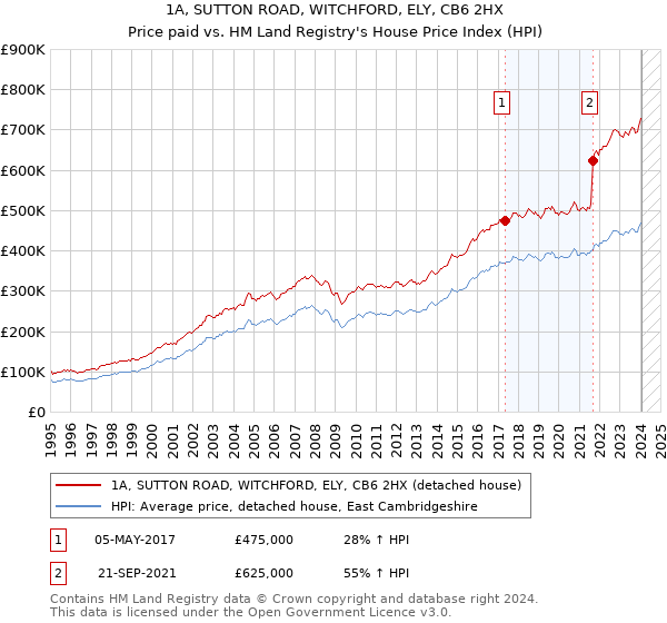 1A, SUTTON ROAD, WITCHFORD, ELY, CB6 2HX: Price paid vs HM Land Registry's House Price Index